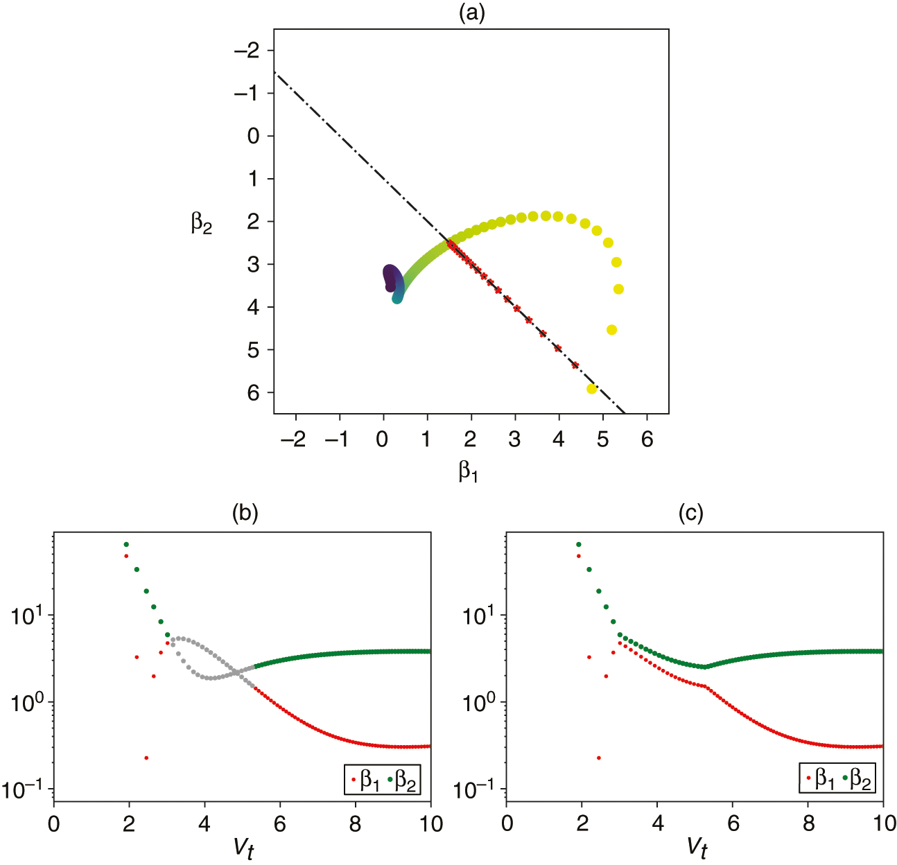 Skew--kurtosis obtained from independently regressed moments, shown at selected quantiles (1--99) of V-sub-t (outer simulation) at time t=0.16 years. (a) The skew--kurtosis relationship (regression order: 7). Data points that lie above beta-sub-2=beta-sub-1+1 (the dot-dashed line) violate the skew--kurtosis relationship and hence do not correspond to a valid distribution. Parts (b) and (c) show the corresponding raw beta-sub-1 and beta-sub-2 against V-sub-t for the same time. (b) The gray data points denote those violating the relationship without moment correction. (c) The moment-corrected data points.