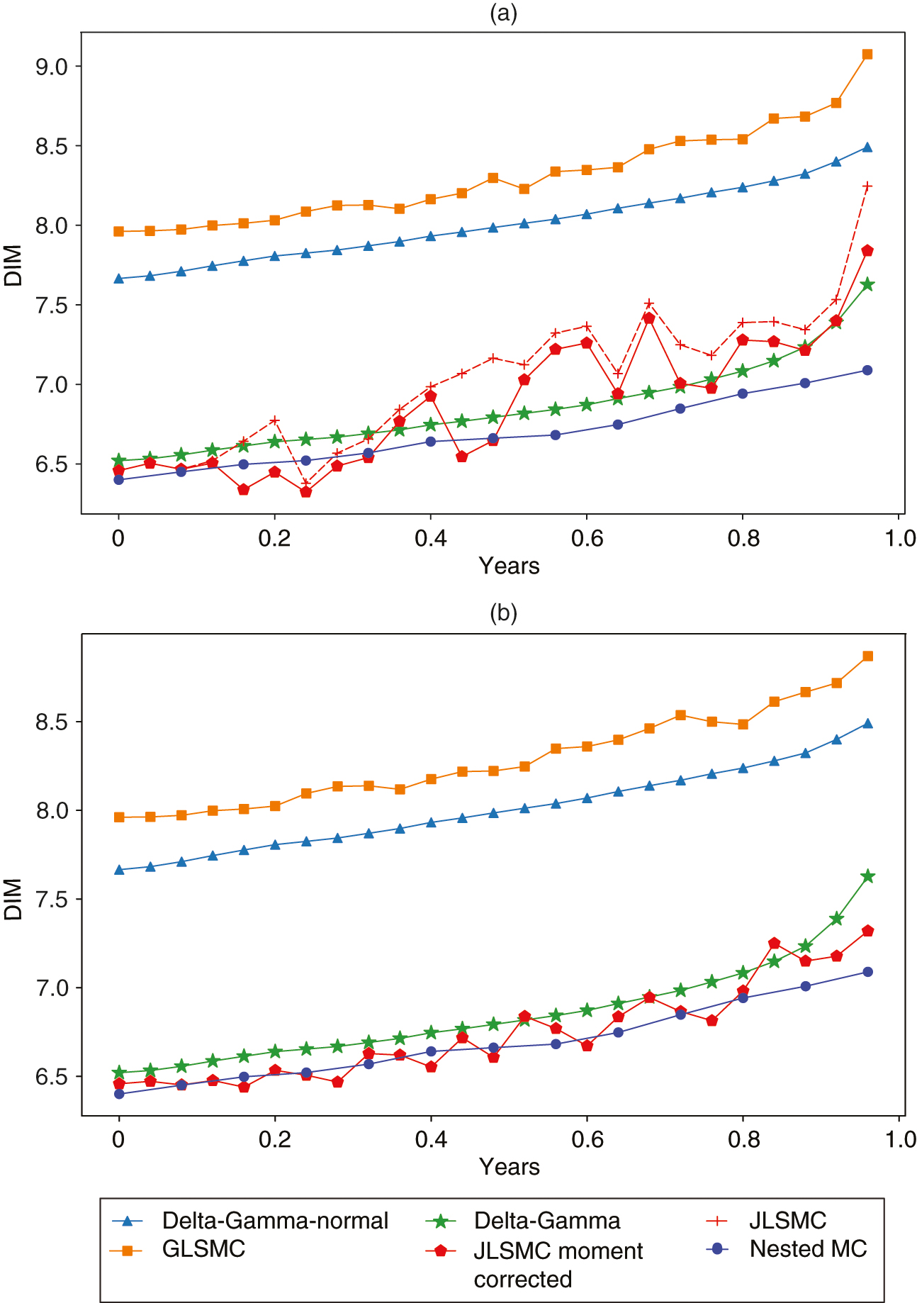 Time evolution of DIM for FX options with and without moment correction. (a) Comparison of time evolution of DIM obtained via GLSMC and JLSMC with polynomial regression of order 7 (with and without moment correction) for the FX option.