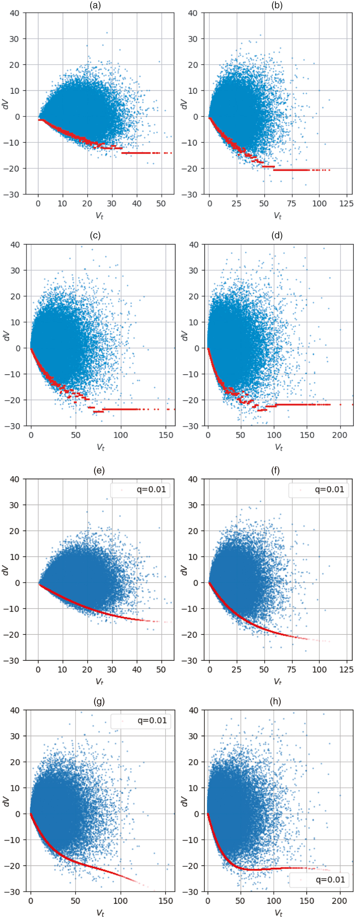 Quantile regression performed on the clean change in portfolio values for the given outer portfolio scenarios for FX option instrument. Quantile regression via RF--LightGBM on clean portfolio changes at various times: (a) t=0.12, (b) t=0.36, (c) t=0.60 and (d) t=0.88. Quantile regression via DNN on clean portfolio changes at various times: (e) t=0.12, (f) t=0.36, (g) t=0.60 and (h) t=0.88.