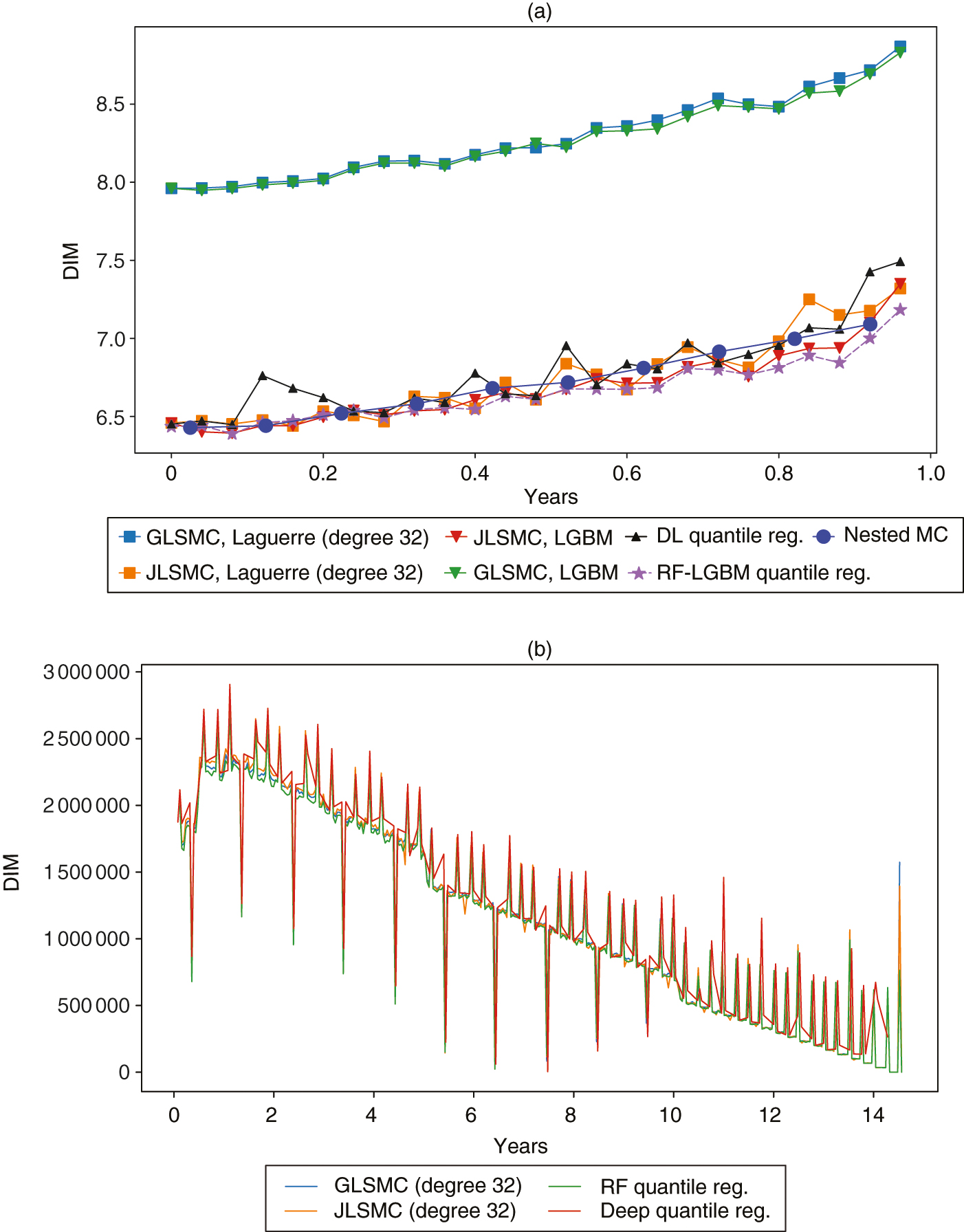 Comparison of time evolution of DIM for (a) the FX option and (b) the IR swap. Data is regressed with V-sub-t.