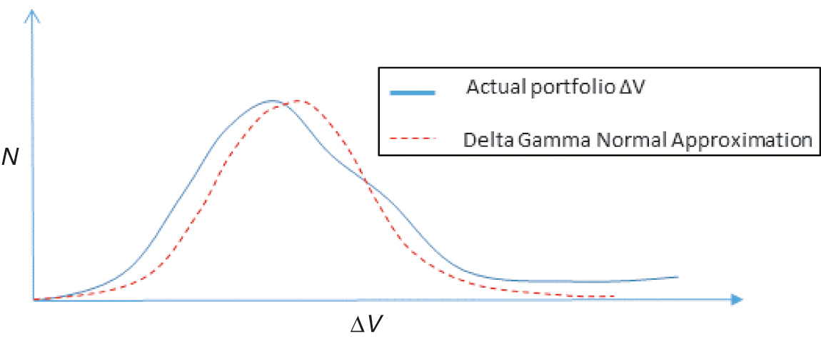 Approximation of Delta V distribution by Delta-Gamma-normal approach, which could lead to deviation from the actual Delta V distribution.