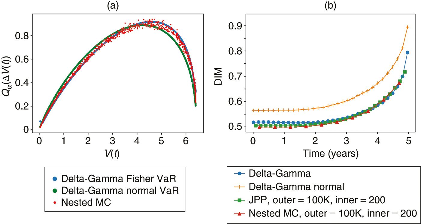 Comparison of Delta-Gamma approaches to estimate conditional quantiles and time evolution of DIM for the call combination. (a) Comparison of conditional quantiles at 1% for the call combination at a sample time t.