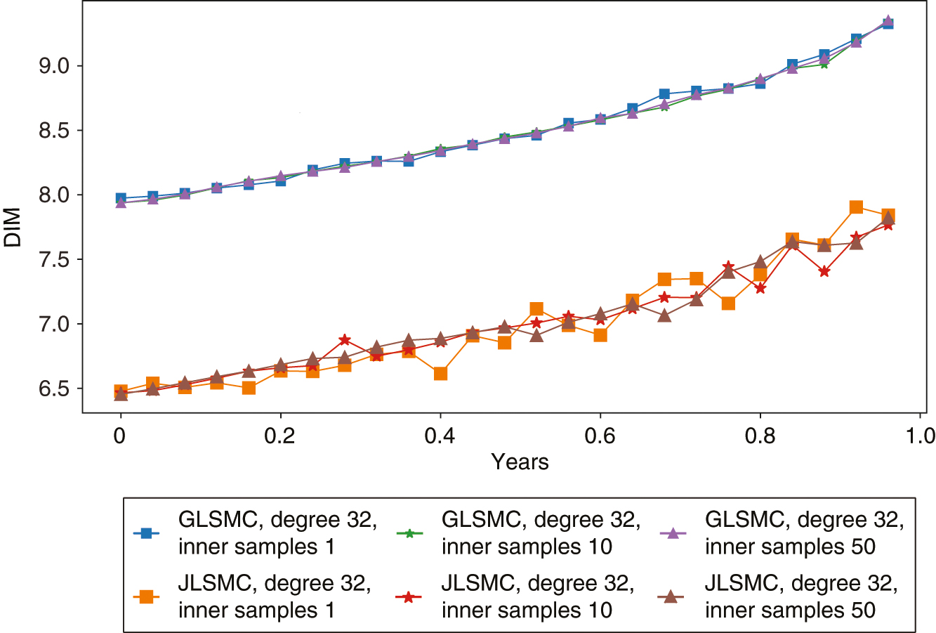 Comparison of the time evolution of DIM between GLSMC and JLSMC with different number of inner samples.