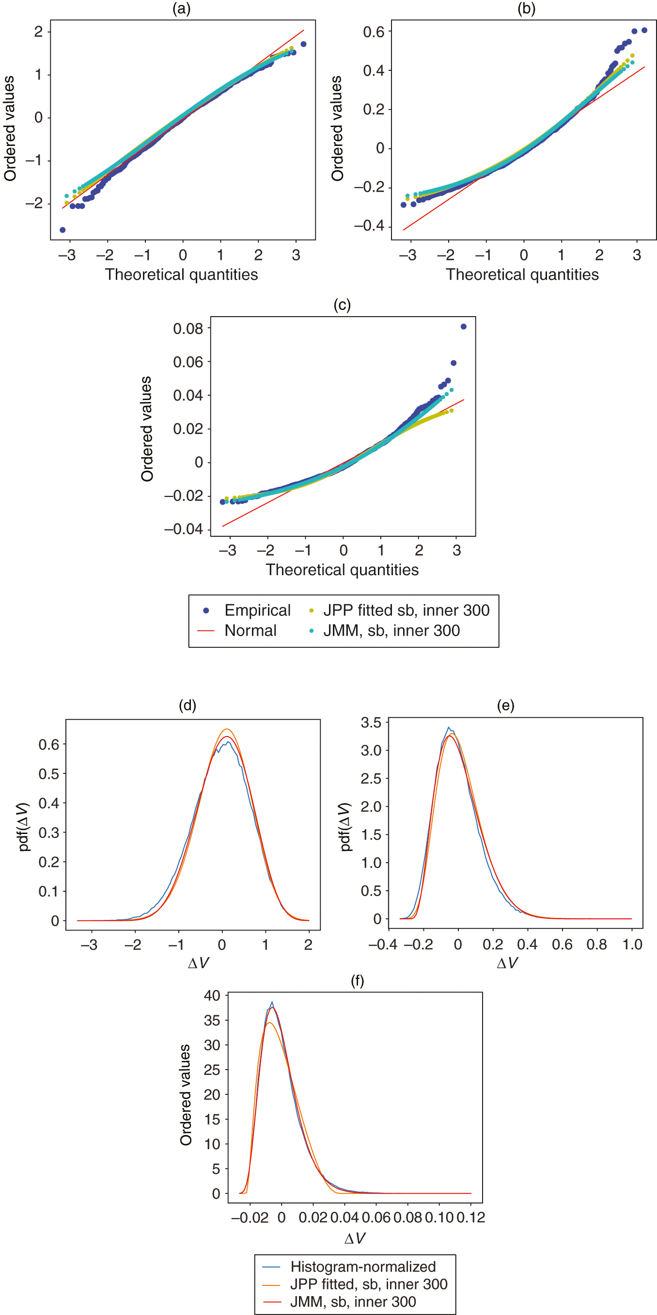 Call combination. Comparison of raw histogram pdfs from 200K inner samples versus fitted Johnson distribution via percentile- and moment-matching methods computed from 300 inner samples: (a) V-sub-t=8.26, X-sub-t=120.93, t=2.40; (b) V-sub-t=0.44, X-sub-t=87.51, t=2.40; (c) V-sub-t=0.03, X-sub-t=74.65, t=2.40. Corresponding Q--Q plots comparing raw histogram quantiles vs quantiles from fitted Johnson distributions via percentile- and moment-matching methods: (d) V-sub-t=8.26, X-sub-t=120.93,t=2.40; (e) V-sub-t=0.44, X-sub-t=87.51, t=2.40; (f) V-sub-t=0.03, X-sub-t=74.65, t=2.40.