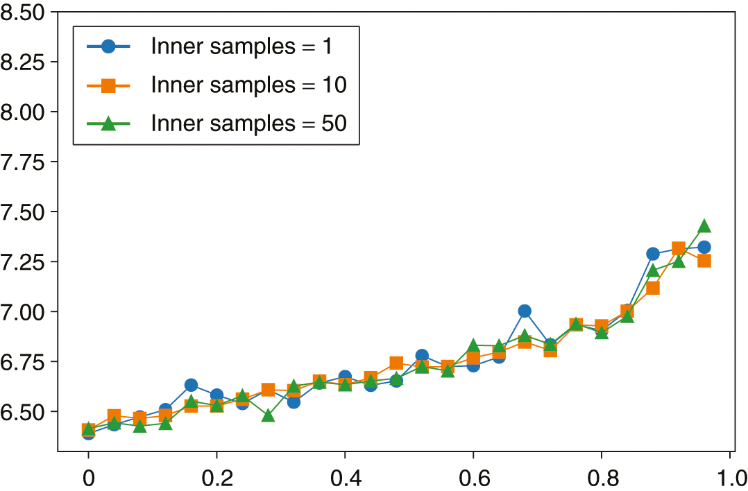 Comparison of the time evolution of DIM via quantile regression with different number of inner samples.