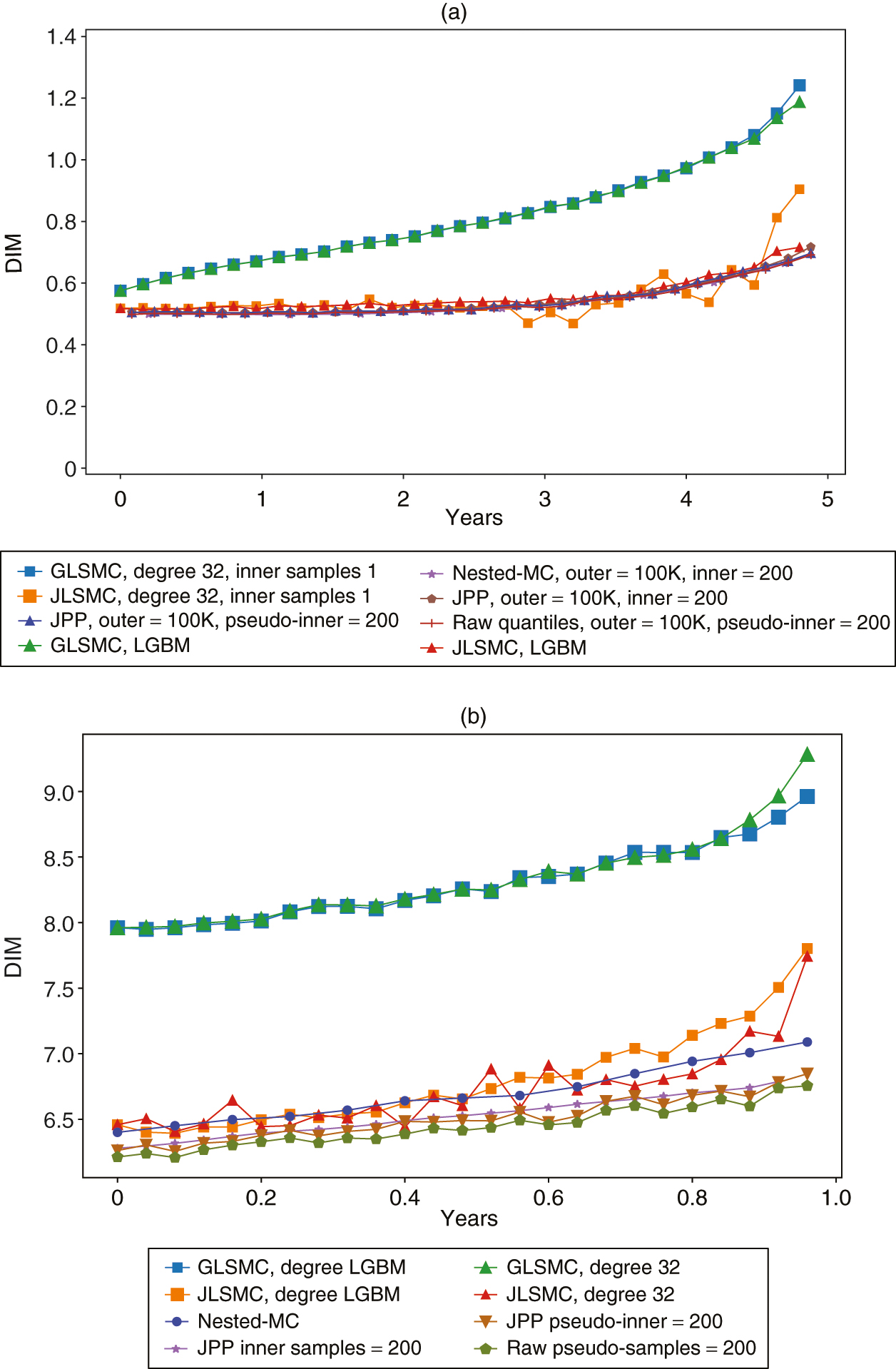 Comparison of the time evolution of DIM with pseudo inner samples. (a) Call combination with pseudo inner samples. (b) FX call with pseudo inner samples.