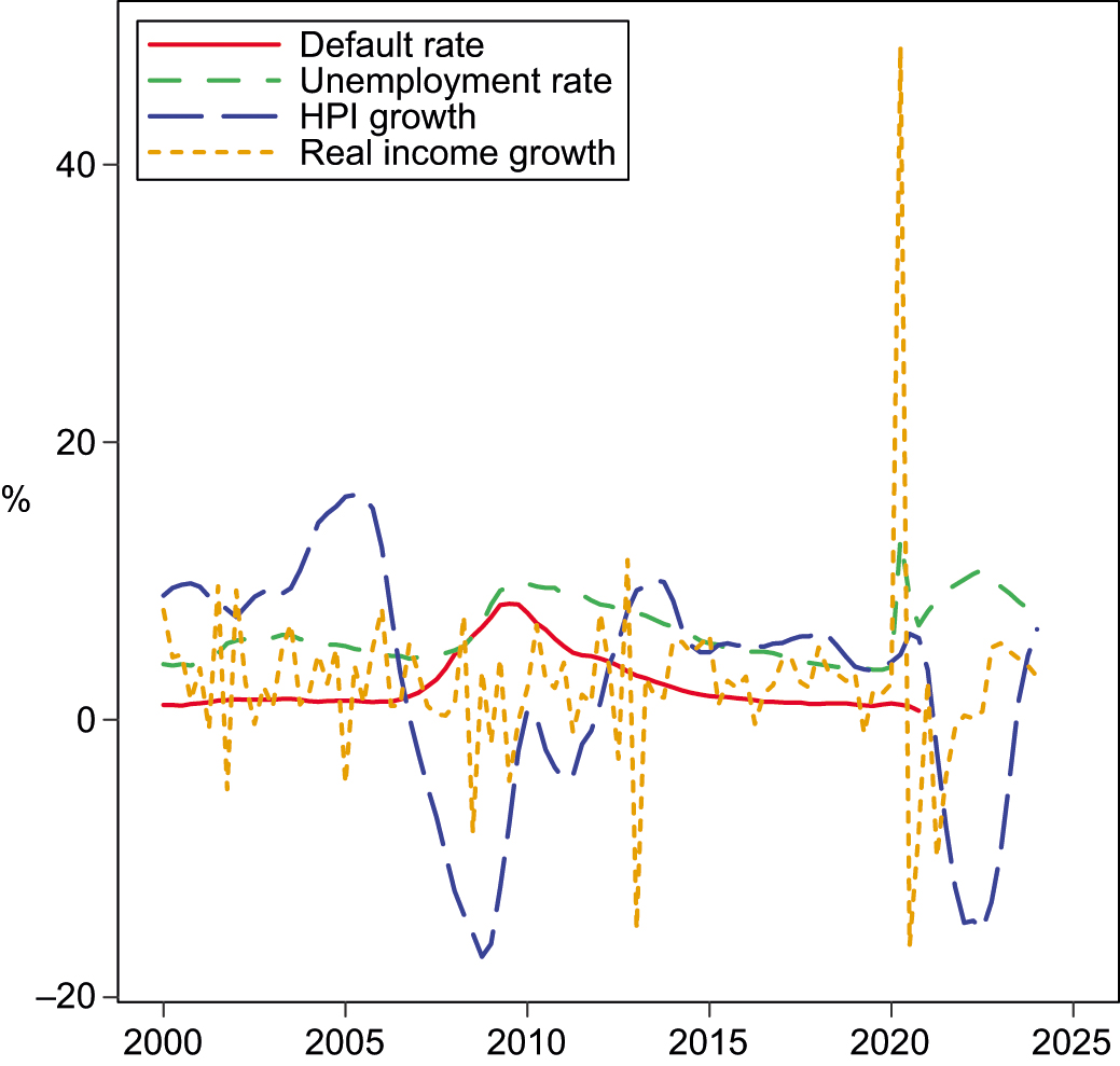 Quarterly US mortgage default rate, unemployment rate, year-on-year HPI growth and growth in real disposable income from 2000 Q1 to 2020 Q4 together with the Fed's adverse scenario until 2024 Q1.