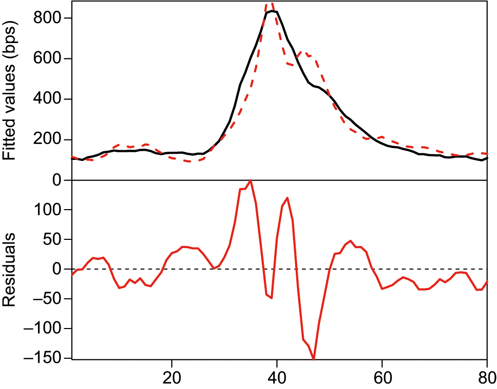 Fit and residuals for DR model 1.