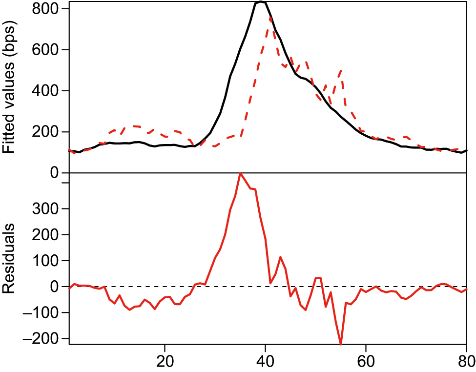 Fit and residuals for DR model 2.