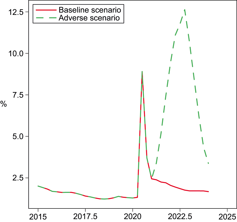 Estimated default rates under the Fed's baseline and adverse scenarios using model (...) calibrated until 2019 Q4 and predicting from 2020 Q1 to 2024 Q1.