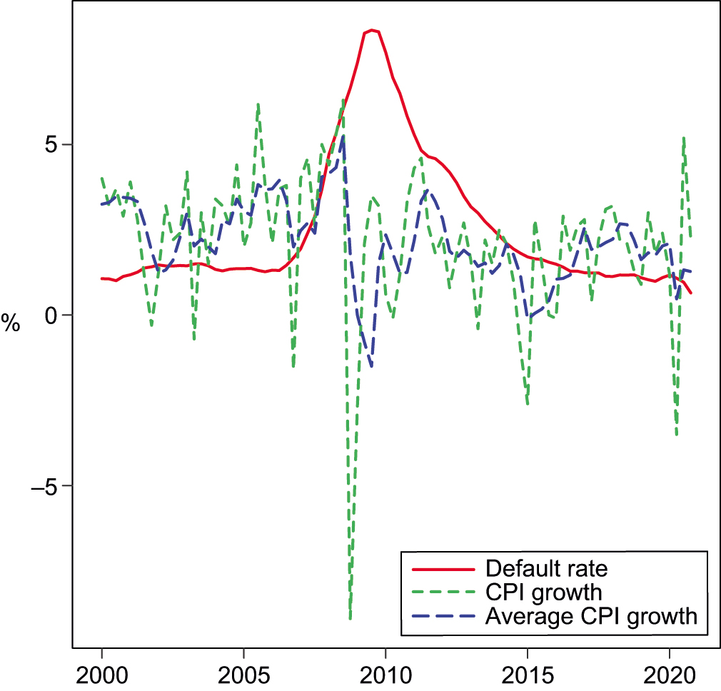 Quarterly US mortgage default rates, inflation rates and the four-quarter rolling average inflation rate from 2000 Q1 to 2020 Q4.