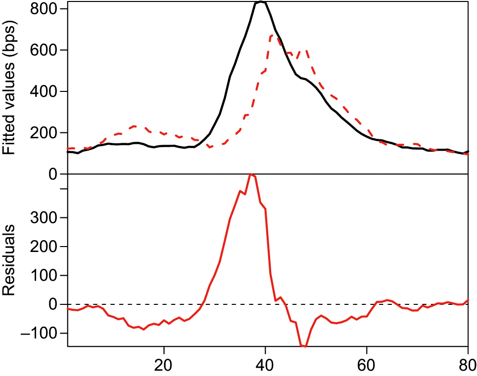 Fit and residuals for DR model 4.