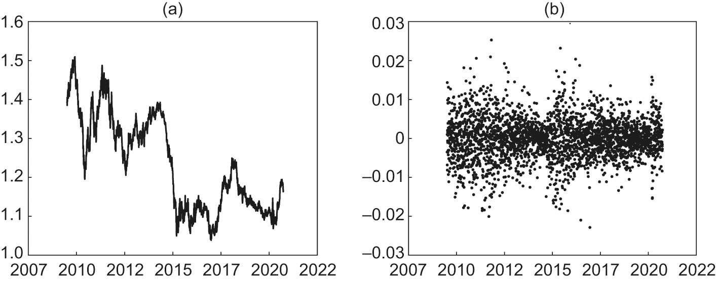 EUR/USD exchange rates and returns. (a) EUR/USD spot exchange rates. (b) Daily log returns. Time period: January 2009 to September 2020. Source: Bloomberg.