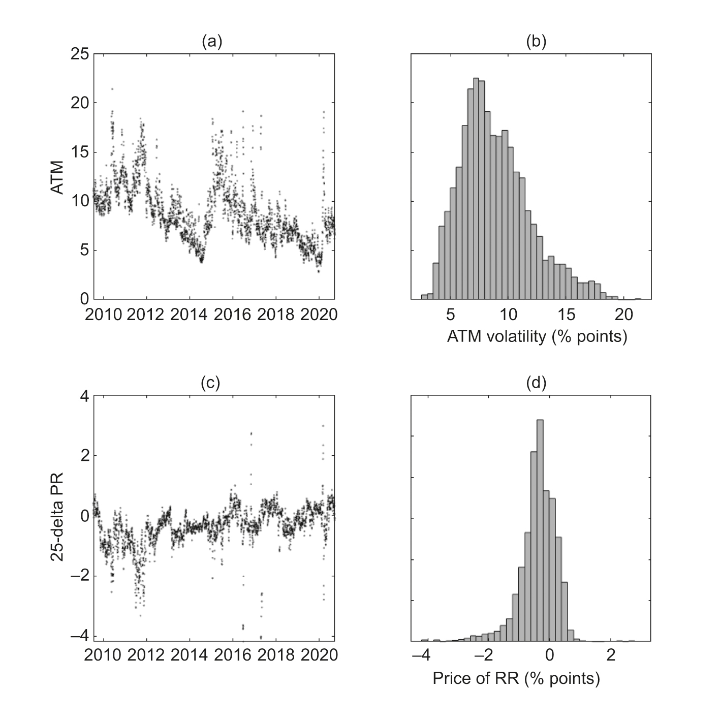 Option-implied moments. Time series and empirical distributions for implied moments of one-week-to-expiry options. (a), (b) ATM volatilities. (c), (d) 25-delta RR. Time period: January 2009 to September 2020. Source: Bloomberg.