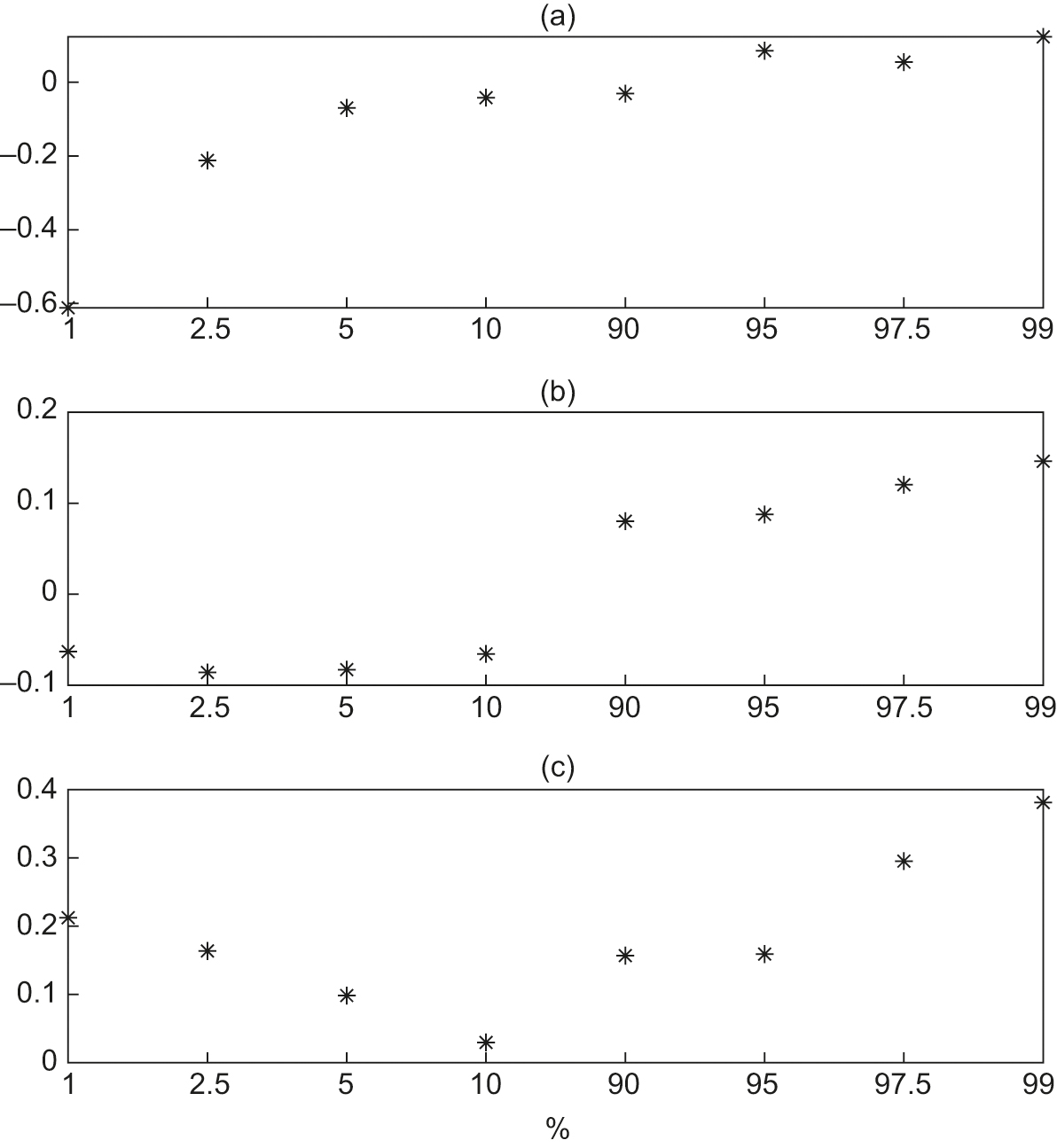 Quantile regression coefficients for the QR-IM model. (a) Constant. (b) ATM volatility. (c) 25-delta RR. The model is estimated on daily Bloomberg data over the in-sample period from July 2009 to December 2017. Coefficients are scaled by 100 for readability.