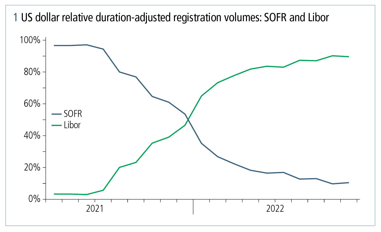 US dollar Libor transition the role of CCPs in conversion