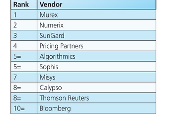Structured Products technology vendor rankings 2011