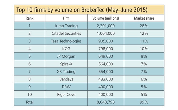 able showing top 10 firms on brokertec by volume