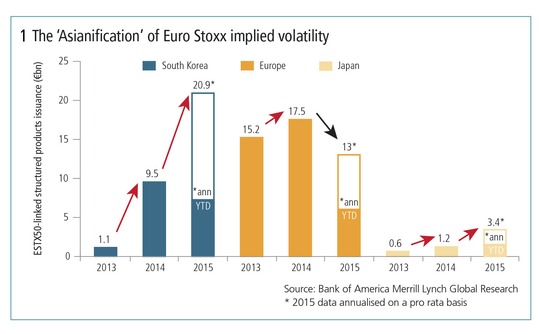 asianification of euro stoxx implied volatility 