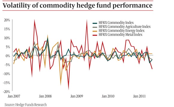 Commodity hedge funds look forward to robust rally Risk