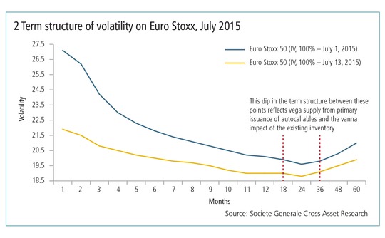 term structure of volatility on euro stoxx july 2015