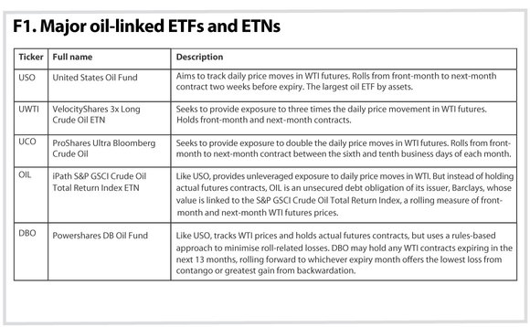 Major oil-linked ETFs and ETNs