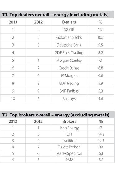 Tables 1 and 2 - Risk and Energy Risk Commodity Rankings 2013