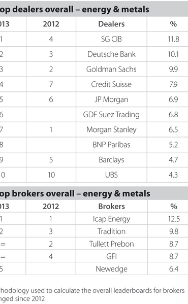 Tables 3 and 4 - Risk and Energy Risk Commodity Rankings 2013