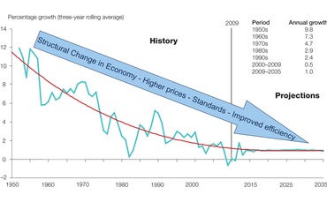 Electricity consumption Electricity consumption