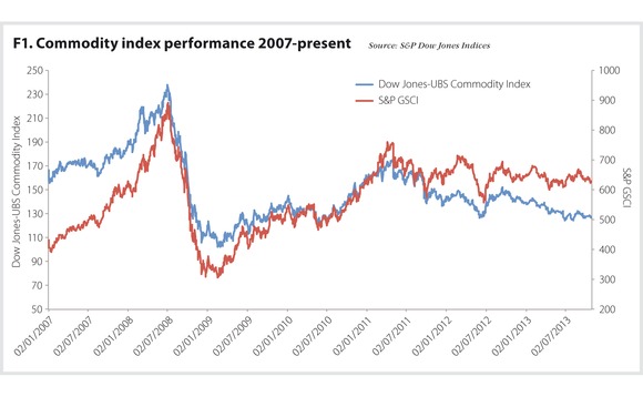 figure1 - commodity investing - Energy Risk December 2013