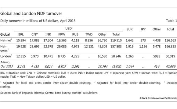 FX NDF Trading On SEFs: April 2015 Update