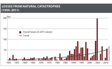 catastrophe-losses