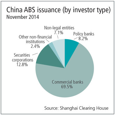 ABS issuance: Why so low?