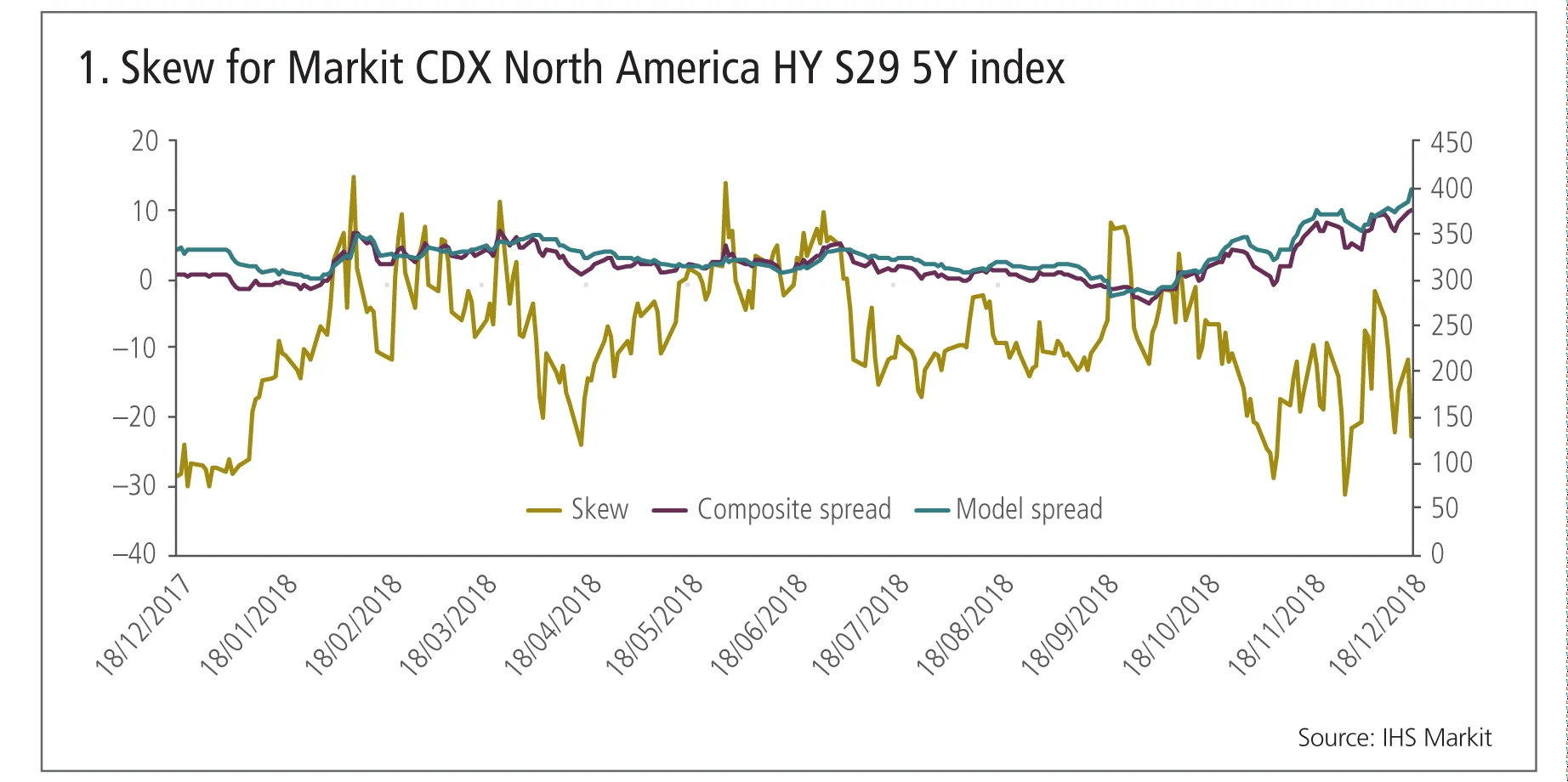 Skew for Markit CDX North America HY S29 5Y index   