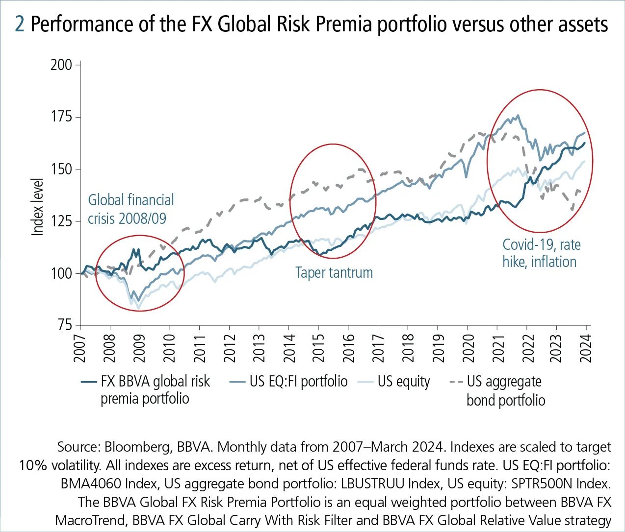 FX alternative risk premia as a key diversifier for equity bond portfolios_Fig2