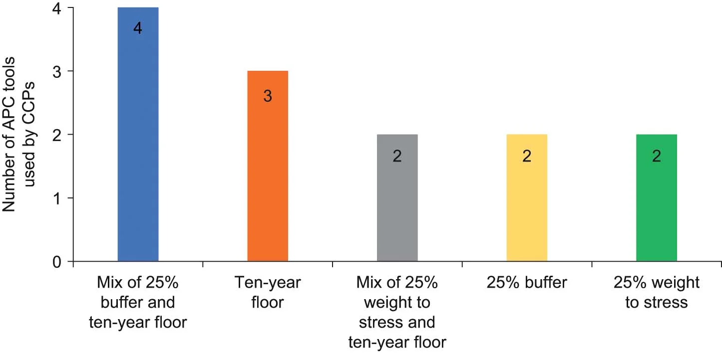 Use of procyclicality tools.