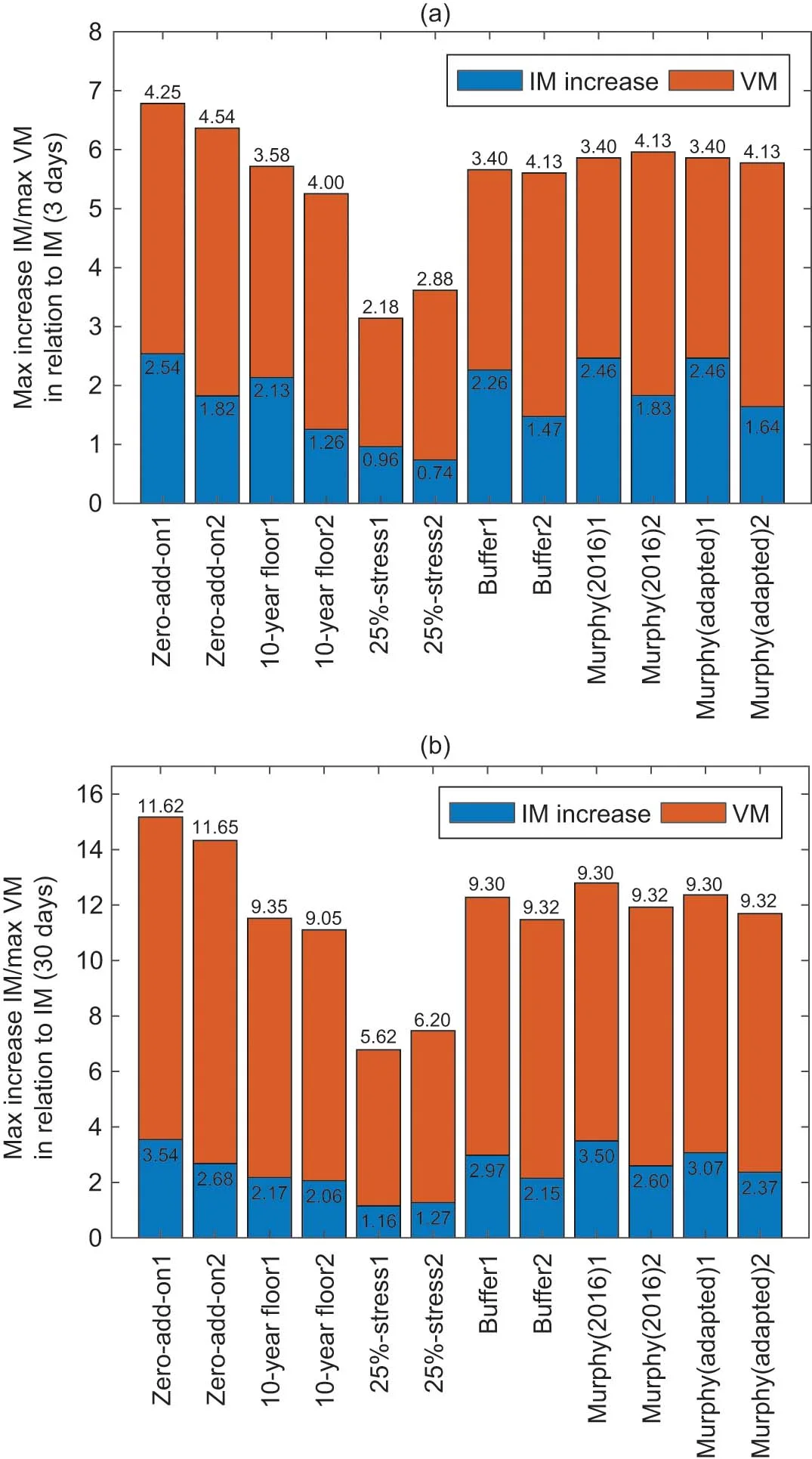 Maximum (a) 3- and (b) 30-day increases in IM and in VM in relation to IM.