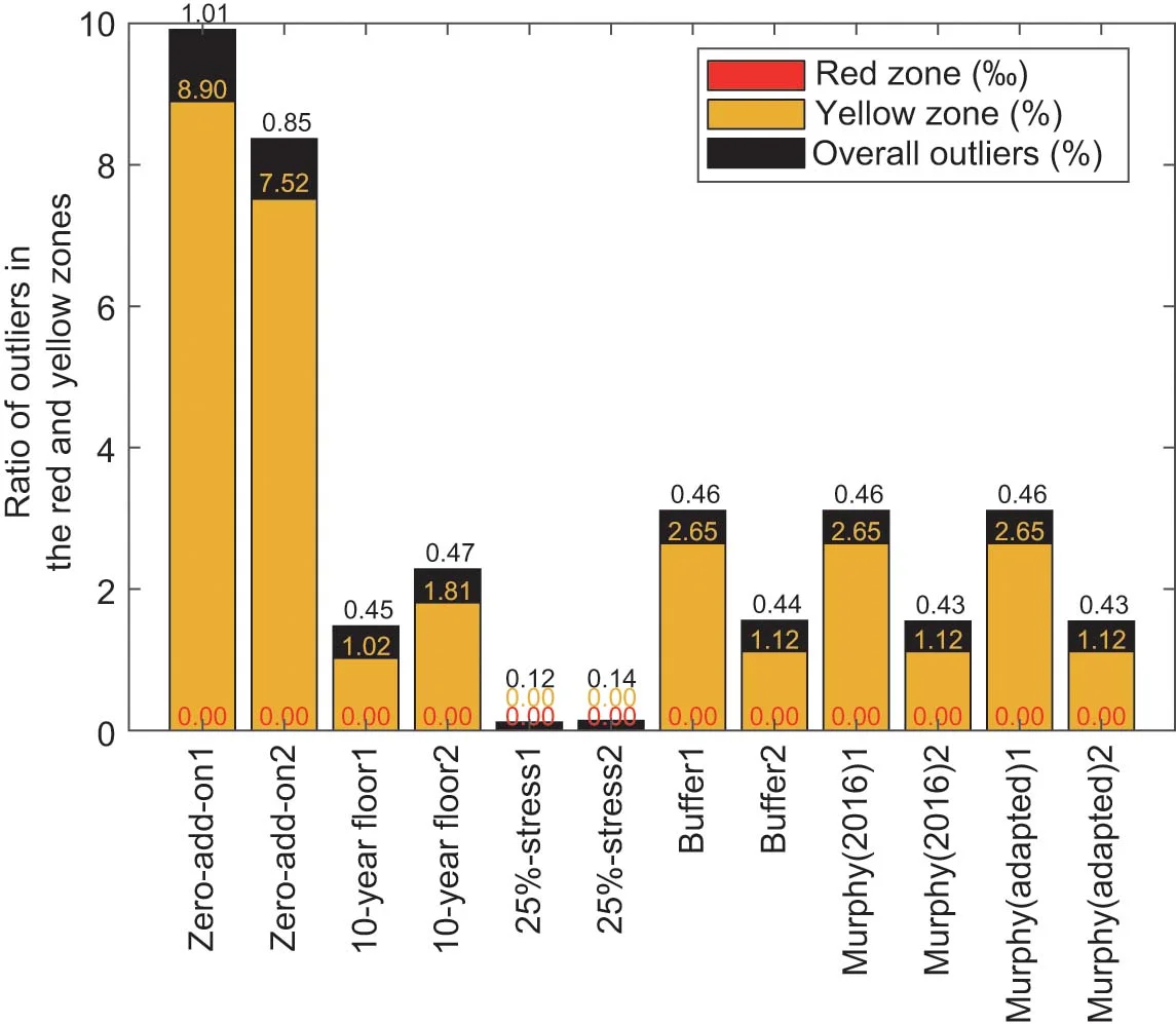 Average time for which VaR is in the yellow and red zones (average outlier ratio).