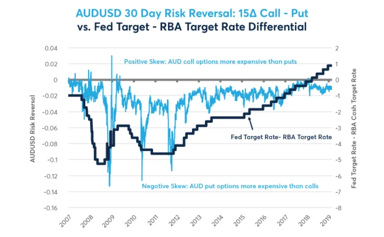 AUDUSD 30 Day Risk Reversal