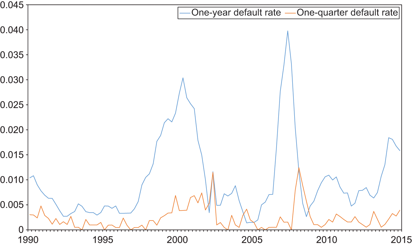 PD model large corporate modeling data: one-year and one-quarter horizon default rates over time (1991--2015).