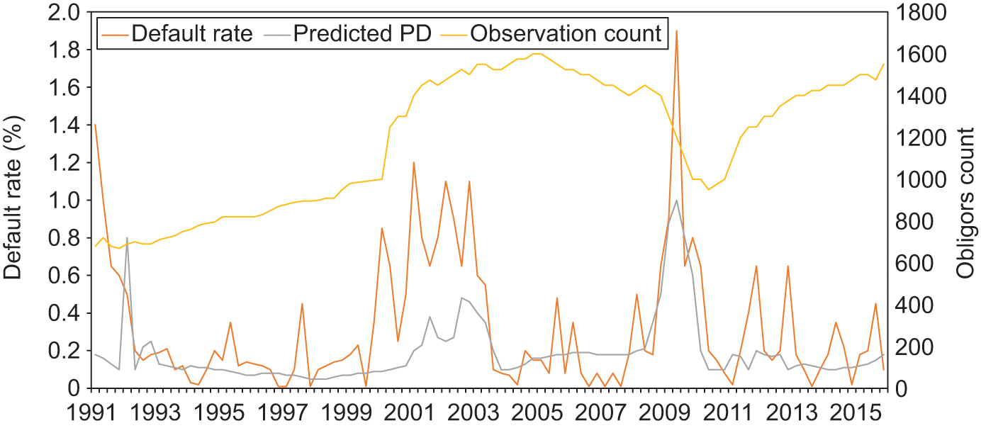 Hazard rate regression receiver accuracy plot: Moody's large corporate financial, macroeconomic credit quality, duration and Merton DTD explanatory variables for one-quarter default model 1.