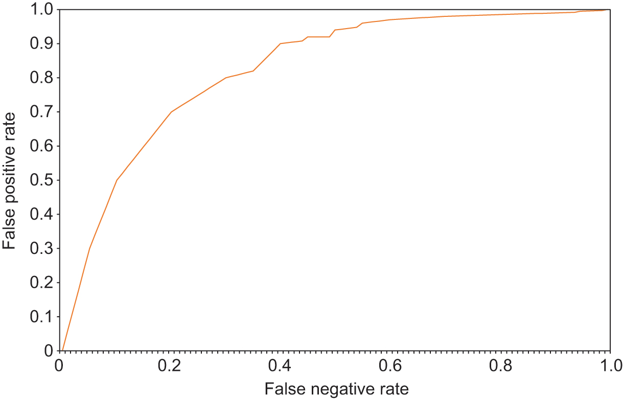 Hazard rate regression ROC: Moody's large corporate financial, macroeconomic credit quality and duration explanatory variables for one-quarter default model 1.