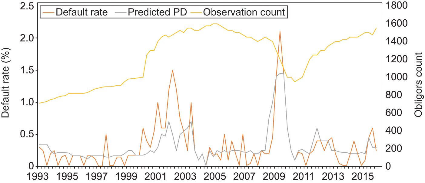 Hazard rate regression receiver accuracy plot: Moody's large corporate financial, macroeconomic credit quality and duration explanatory variables for one-quarter default model 1.