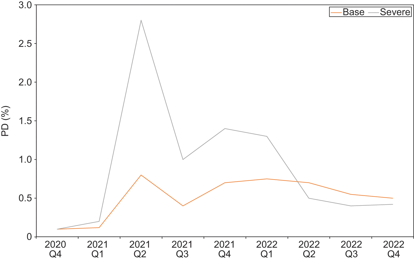 Baseline and stressed macroeconomic scenario forecasts: Moody's large corporate financial, macroeconomic credit quality, duration and Merton DTD explanatory variables for one-quarter default model 1.