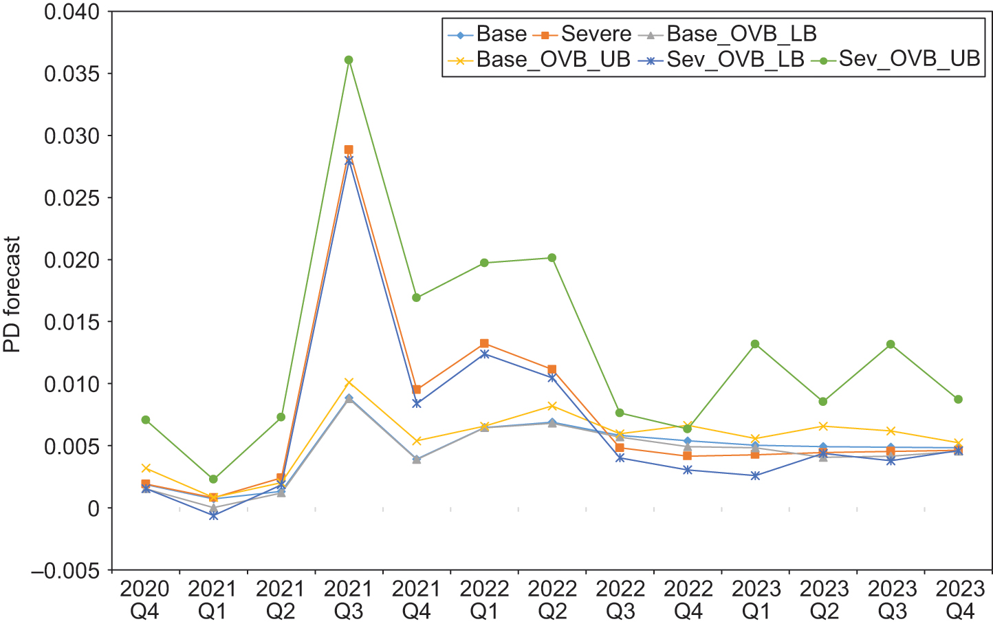 Quantification of model risk according the principle of relative entropy forecast upper and lower bounds for omitted-variable bias: Moody's large corporate financial, macroeconomic credit quality, duration and Merton DTD explanatory variables for one-quarter default model 1.