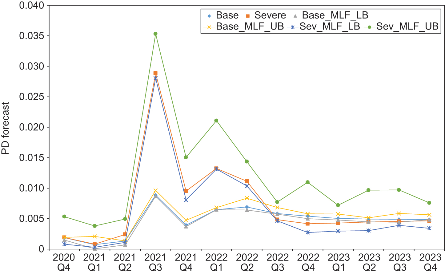 Quantification of model risk according the principle of relative entropy forecast upper and lower bounds for misspecified link function: Moody's large corporate financial, macroeconomic credit quality, duration and Merton DTD explanatory variables for one-quarter default model 1.