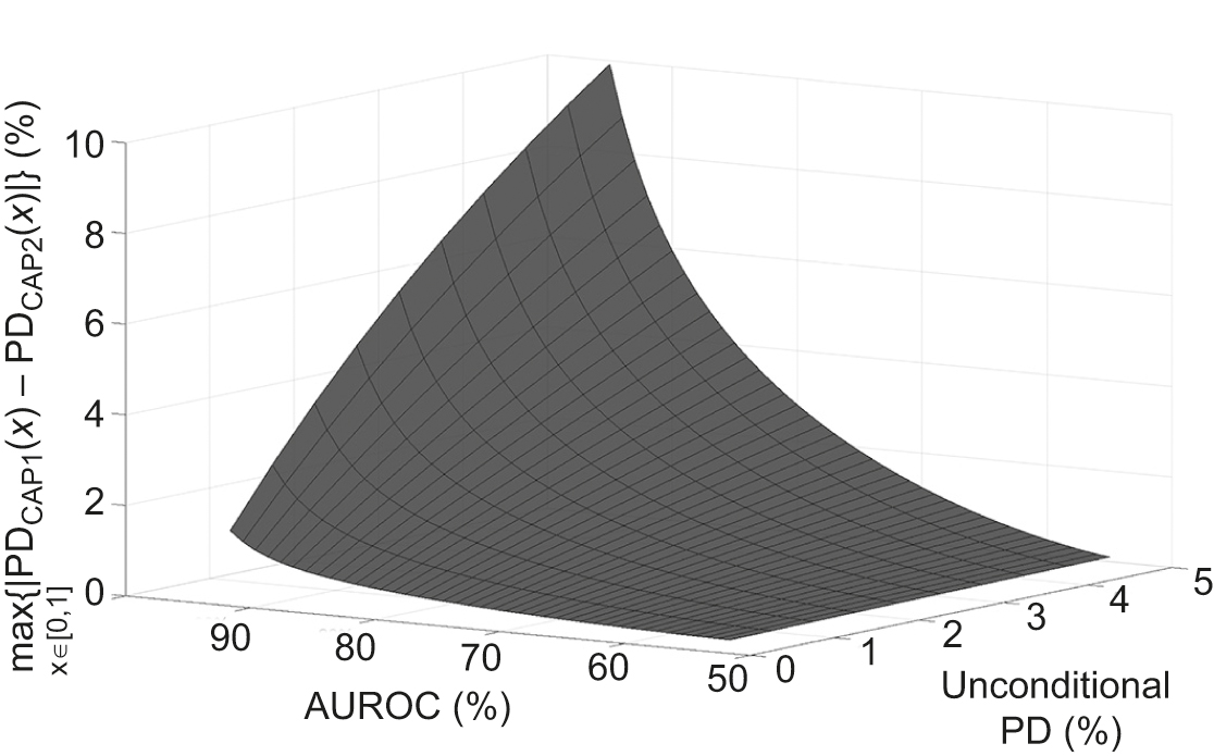 Calibration alternatives to logistic regression and their potential for  transferring the statistical dispersion of discriminatory power into  uncertainties in probabilities of default - Journal of Credit Risk