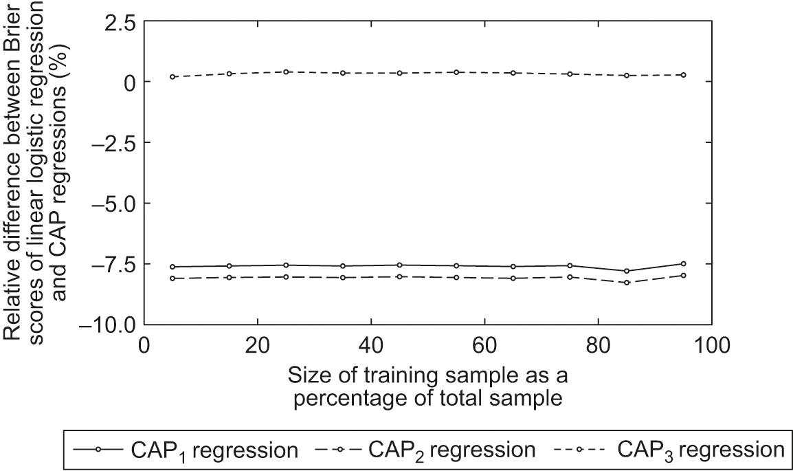 Calibration alternatives to logistic regression and their potential for  transferring the statistical dispersion of discriminatory power into  uncertainties in probabilities of default - Journal of Credit Risk