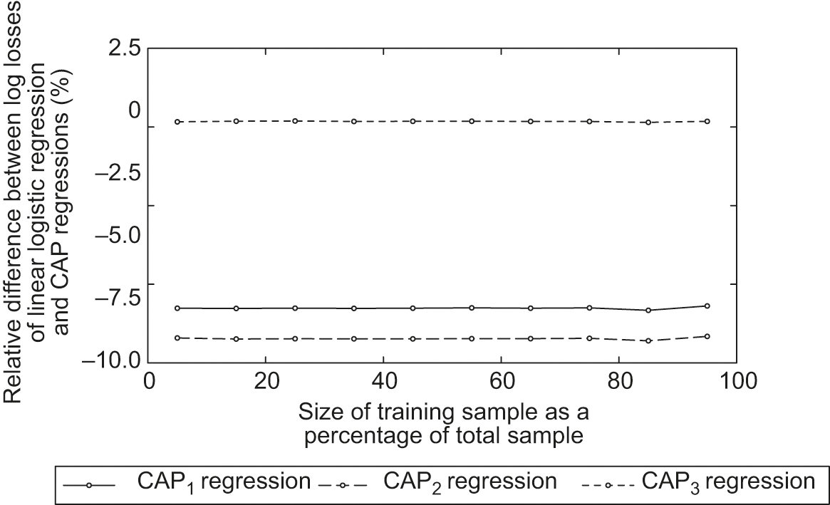 Calibration alternatives to logistic regression and their potential for  transferring the statistical dispersion of discriminatory power into  uncertainties in probabilities of default - Journal of Credit Risk