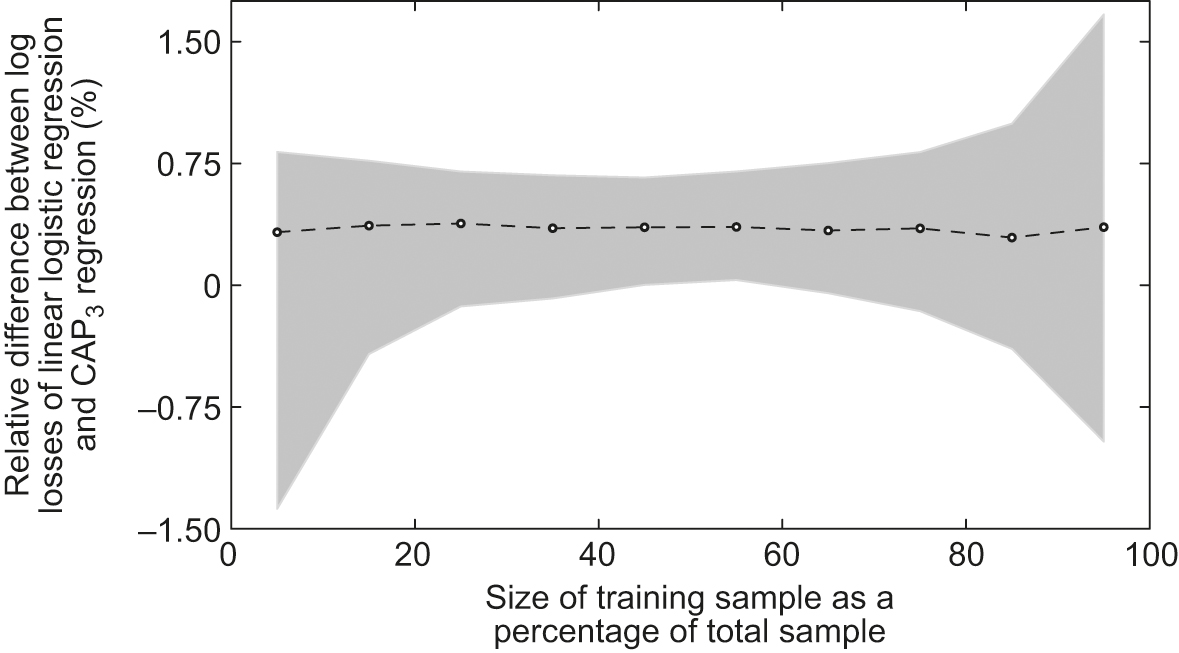 Calibration alternatives to logistic regression and their potential for  transferring the statistical dispersion of discriminatory power into  uncertainties in probabilities of default - Journal of Credit Risk